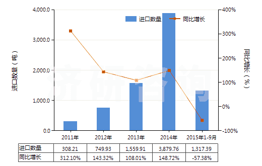 2011-2015年9月中國(guó)蒎烯(HS29021910)進(jìn)口量及增速統(tǒng)計(jì)